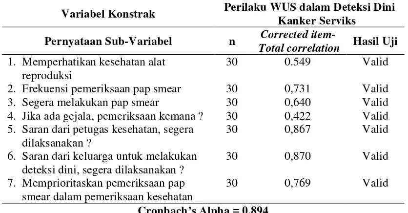 Tabel 3.8  Hasil Uji Validitas dan Reliabilitas Variabel Konstrak Perilaku WUS dalam Deteksi Dini Kanker Serviks 