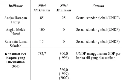Tabel 1.1  Nilai Maksimum dan Minimum Indikator Komponen IPM 