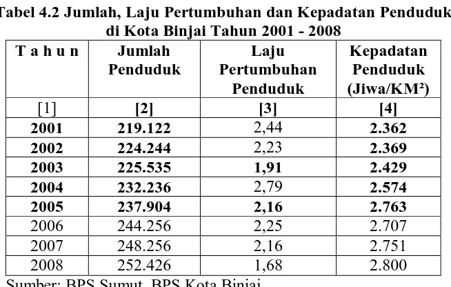 Tabel 4.2 Jumlah, Laju Pertumbuhan dan Kepadatan Penduduk   di Kota Binjai Tahun 2001 - 2008 