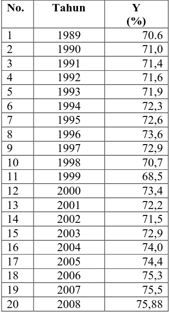 Tabel 4.3 IPM Kota Binjai Tahun 1989-2008 