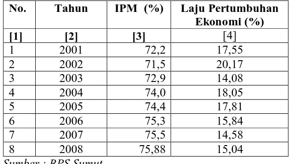 Tabel 4.4 IPM dan Laju Pertumbuhan Ekonomi Kota Binjai 2001-2008 