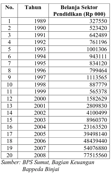 Tabel 4.5 Belanja APBD Untuk Sektor Pendidikan   di Kota Binjai Pada Tahun 1989-2008  