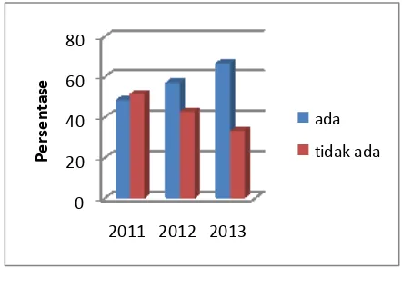 Gambar 4. Distribusi Pasien DA Berdasarkan Riwayat Atopi Keluarga Tahun 2011-2013  