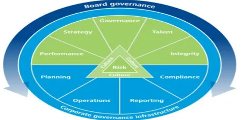 Gambar 1. Model Kerangka Kerja Corporate Governance Model Deloitte 