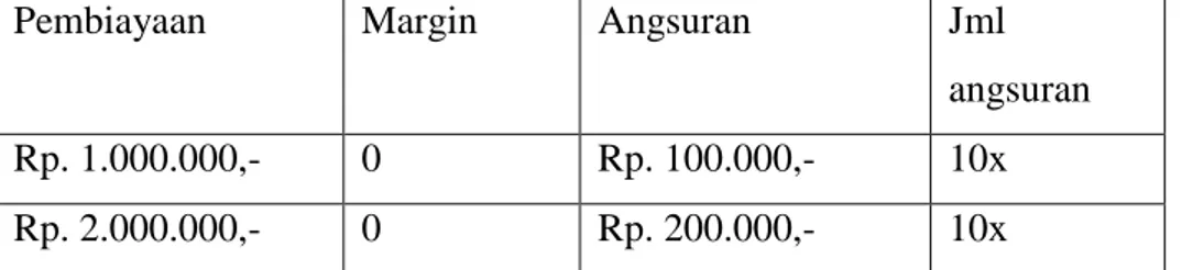 Tabel 2 Contoh Perhitungan Pembiayaan Kebajikan 