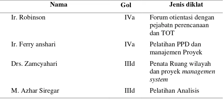 Tabel 4.6. Pegawai Bappeda Kabupaten Asahan yang Mengikuti Diklat Teknis 