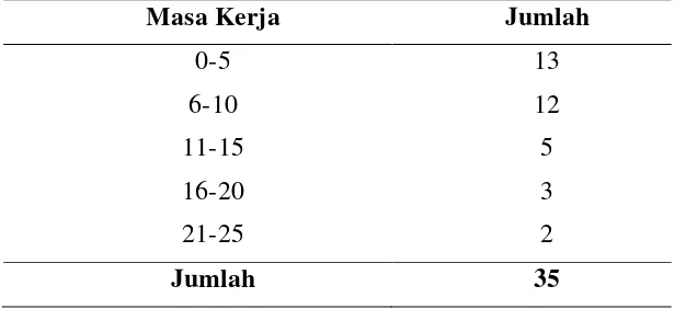 Tabel 4.4.  Masa Kerja Pegawai Bappeda Kabupaten Asahan 