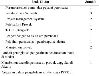 Tabel 4.5. Jenis Diklat Teknis dan Fungsional Bappeda Kabupaten Asahan 