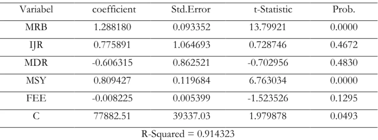 Tabel 7. Estimasi Random Effect Model 