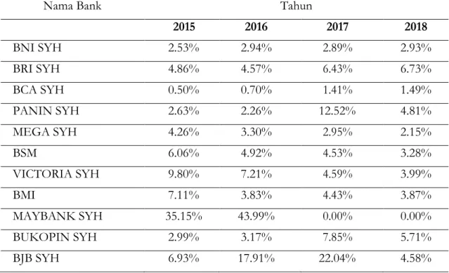 Tabel 2. Non Performing Financing (NPF) pada Bank Umum Syariah  Periode 2015-2018 