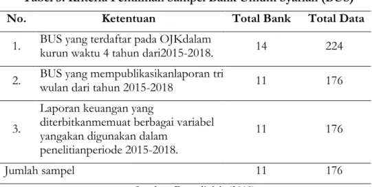 Tabel 3. Kriteria Pemilihan Sampel Bank Umum Syariah (BUS) 