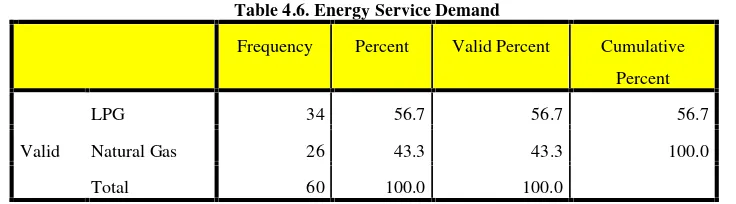Table 4.6. Energy Service Demand