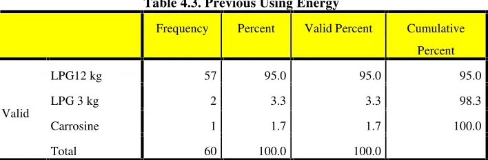 Table 4.3. Previous Using Energy