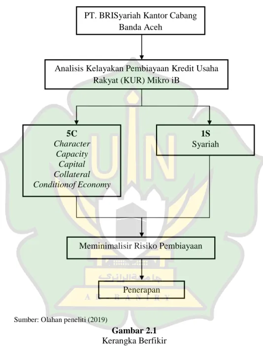 Gambar 2.1   Kerangka Berfikir 