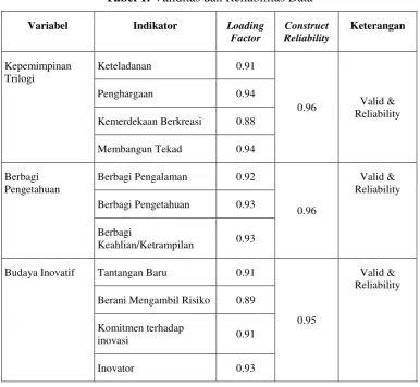 Tabel 1. Validitas dan Reliabilitas Data 