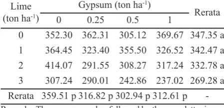 Table  1. The effect of lime and gypsum application tosoil H2O pH within 0-20 cm depth
