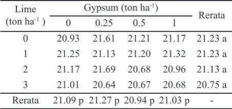 Table 10. The effect of lime and gypsum application toavailable Zn content in soil (ppm) within 20-40cm depth