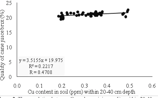 Figure 2. The correlation between Cu and cane juice quality within 20-40 cmdepth