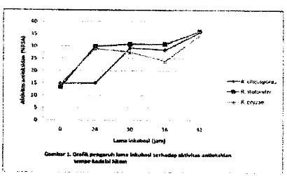 Gambar I tertadap difermentasi terlihat peningkatan menunjukkan gefk pengaruh lama inkubasialtivitas antioksidafl pada tempe kcdelaj hitam yangdengsn berbsgai inokuhm
