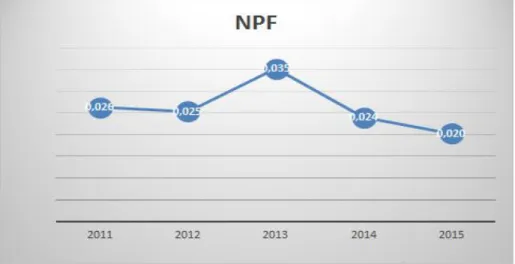 Gambar  4.3.  di  bawah  ini  menjelaskan  perkembangan  NPF  pada  Bank  Umum  Syariah di Indonesia periode tahun 2011 – 2015