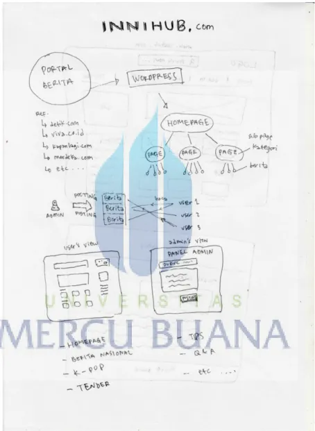Gambar 4.1 Hasil Brainstorming Brief Desain