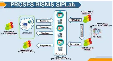 Gambar 2.1. Proses Bisnis dalam SIPLah