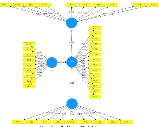 Gambar 2. Outer Weights  Evaluasi Outer Model 