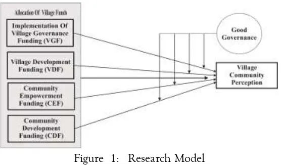 Figure  1:   Research Model 