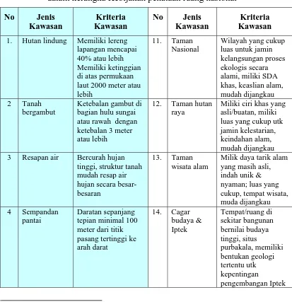Tabel 5 Jenis dan kriteria kawasan lindung  
