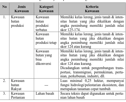 Tabel 6 Jenis dan kriteria kawasan budi daya 