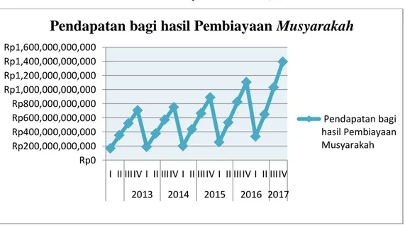 Tabel  4.3  tersebut  menunjukkan  bahwa  pendapatan  bagi  hasil  pembiayaan  musyarakah  mulai  dari  triwulan  I  tahun  2013  sampai  dengan  triwulan IV tahun 2017 yaitu sebesar Rp
