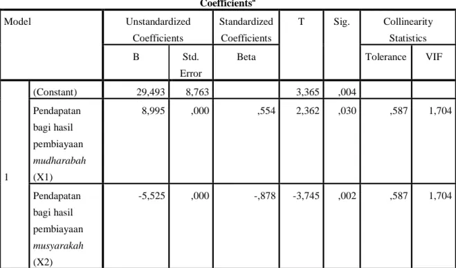 Tabel 4.6  Uji Multikolinearitas  Coefficients a Model  Unstandardized  Coefficients  Standardized Coefficients  T  Sig