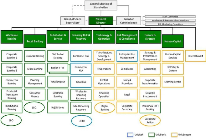 Gambar 4.2 Struktur Organisasi PT Bank Syariah Mandiri, Tbk 