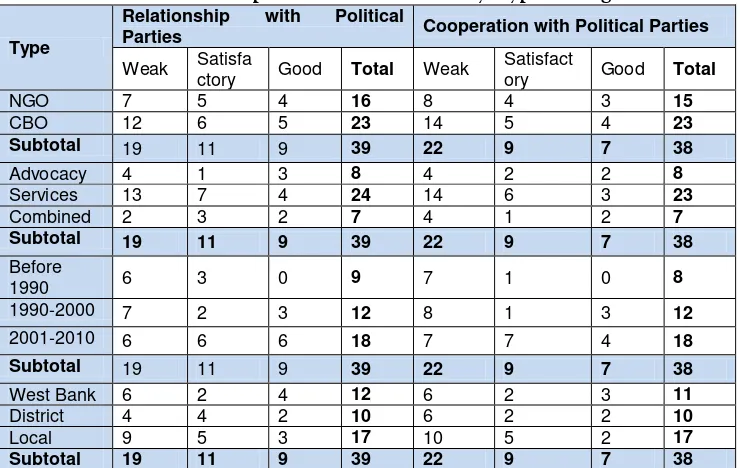 Table 6: Relationships to Political Parties by Type of Organization 