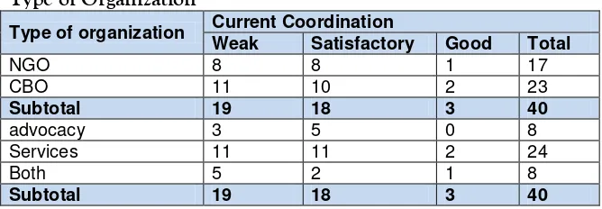 Table 10: Respondents’ Perceptions of NGOs Coordination by Type of Organization 