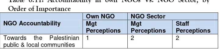 Table 6.11: Accountability in own NGOs Vs. NGO Sector, by 