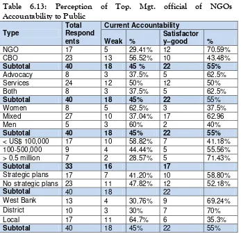 Table 6.13: Perception of Top. Mgt. official of NGOs 