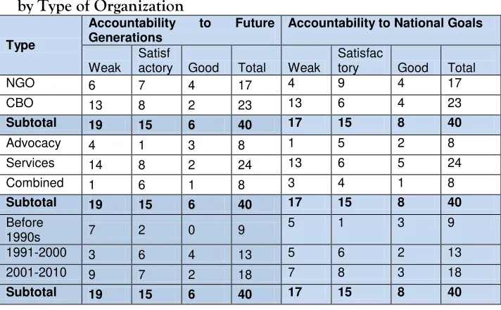 Table 20: Accountability to Future Generation & National Goals, 