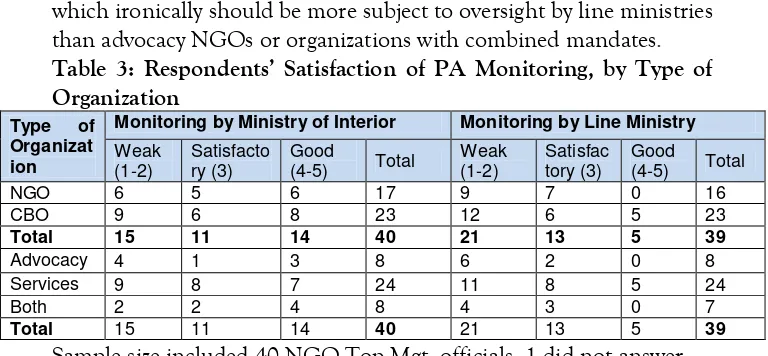 Table 3: Respondents’ Satisfaction of PA Monitoring, by Type of 