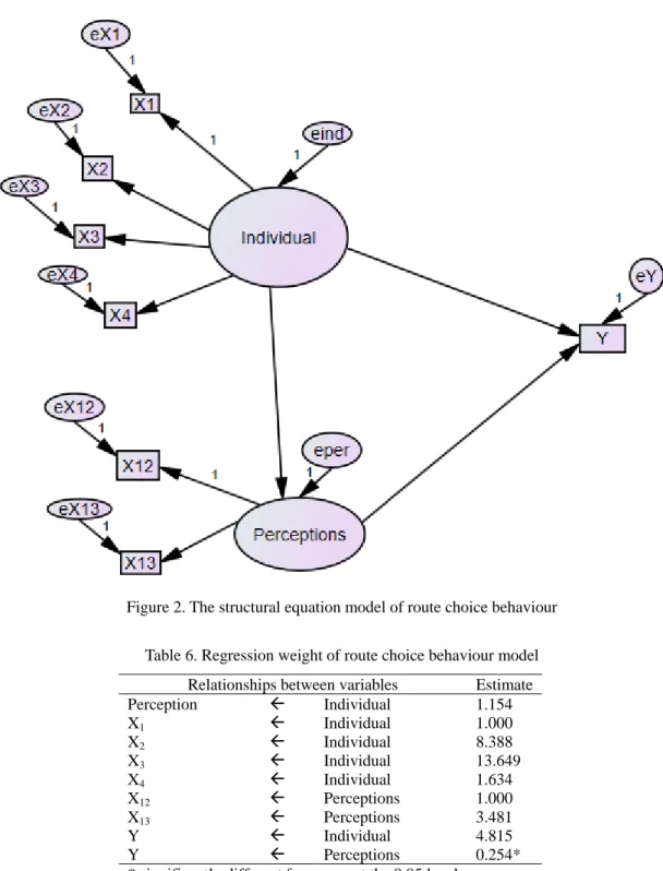 Figure 2. The structural equation model of route choice behaviour   