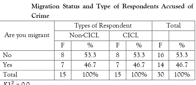 Table 4. Cross Tabulation Showing Relationship between 