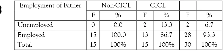 Table 7. Among CICL however only 8 out of 13 (61.5%) have 