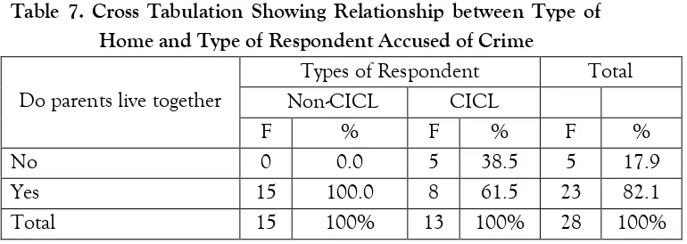Table 7. Cross Tabulation Showing Relationship between Type of 