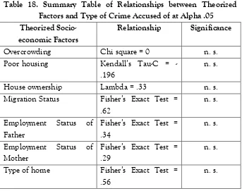 Table 18. Summary Table of Relationships between Theorized 