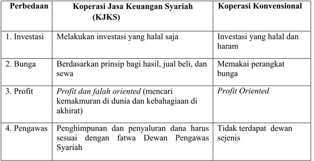 Tabel Perbedaan koperasi konvensional dan Koperasi Jasa Keuangan Syariah (KJKS) Perbedaan Koperasi Jasa Keuangan Syariah 