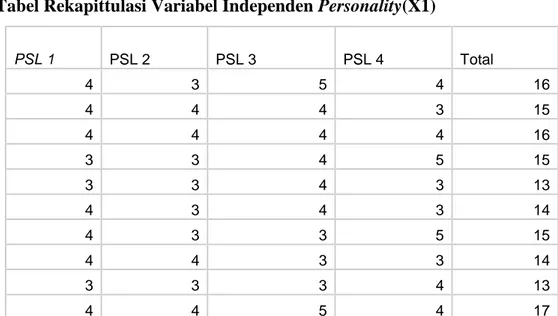 Tabel Rekapittulasi Variabel Independen Personality(X1) 