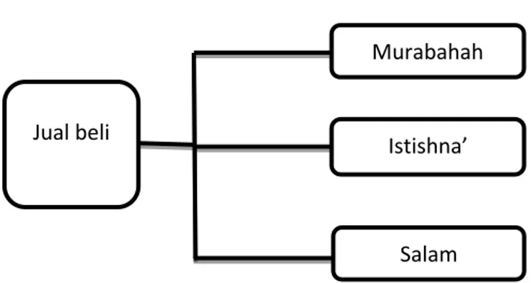 Gambar 2.1 Pembiayaan pada Perbankan Syariah  6.  Prinsip-Prinsip Pemberian Pembiayaan 