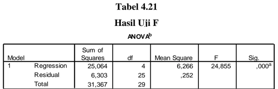 Tabel 4.21  Hasil Uji F 