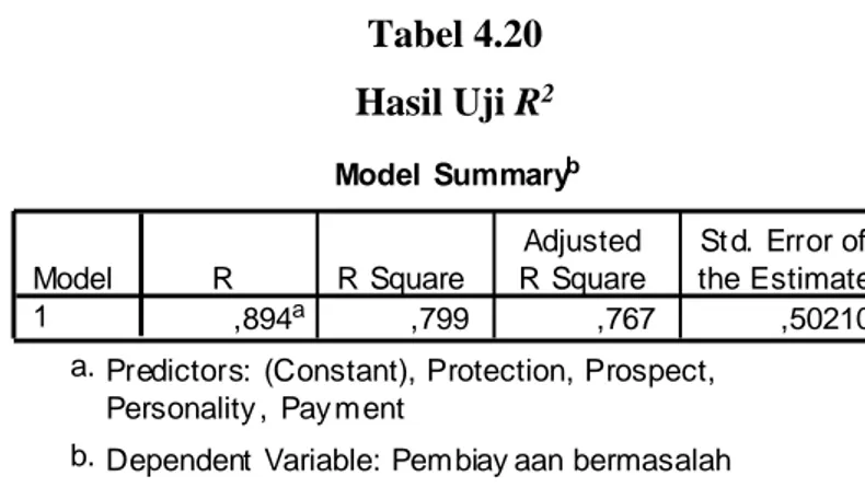 Tabel 4.20  Hasil Uji R 2 