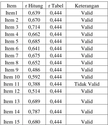 Tabel 4.Hasil validitas butir  Item  r Hitung  r Tabel   Keterangan  Item1  0,639  0,444  Valid  Item 2  0,670  0,444  Valid  Item 3  0,714  0,444  Valid  Item 4  0,662  0,444  Valid  Item 5  0,685  0,444  Valid  Item 6  0,641  0,444  Valid  Item 7  0,675 